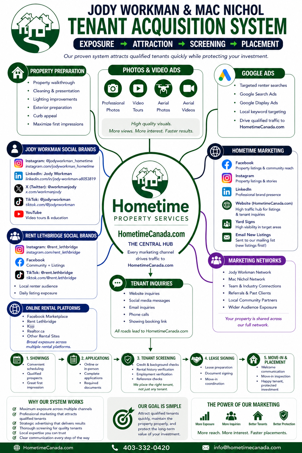 Tenant Acquisition System Blueprint